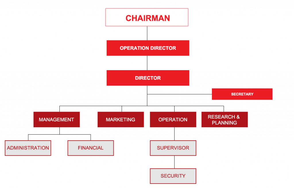 National Security Organization Chart